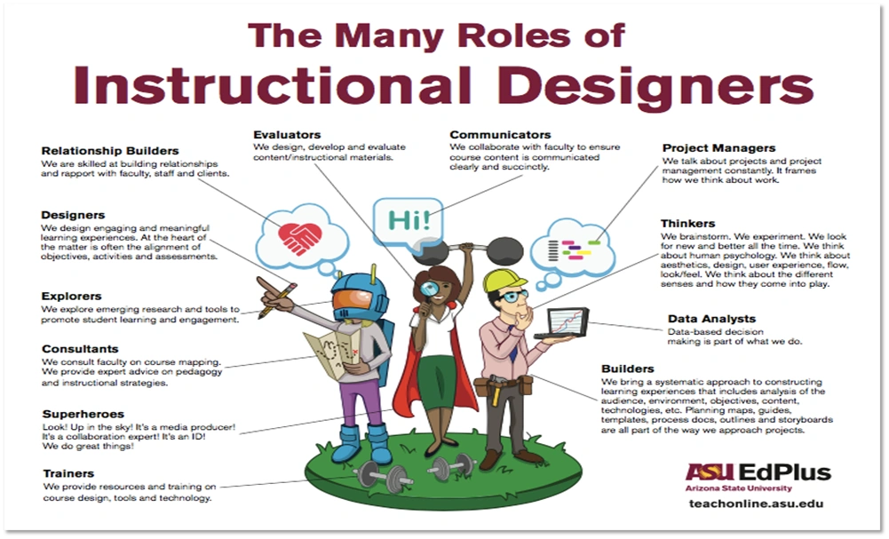 What is Instructional Design/What do Instructional Designers Do?